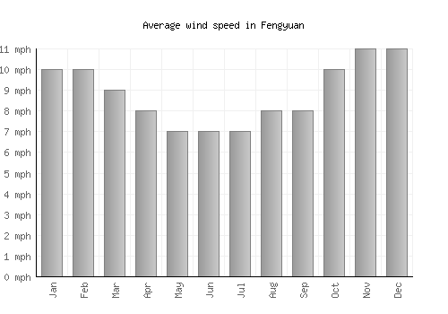 Fengyuan average winspeed by month (mph)