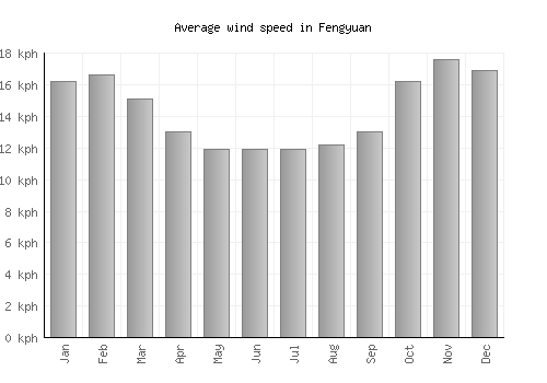 Fengyuan average winspeed by month (km/h)