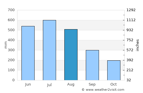 Feni average rain in August