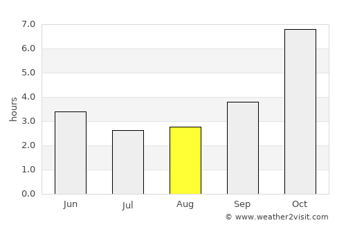 Feni average rain in August