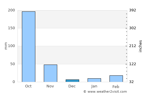 Feni average rain in December