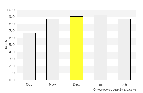Feni average rain in December