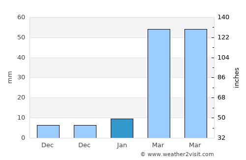 Feni average rain in January