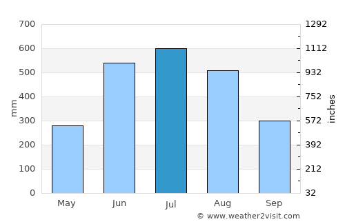 Feni average rain in July