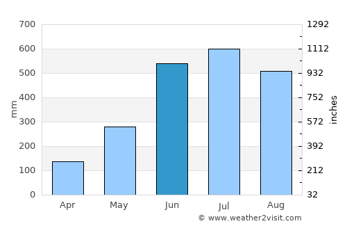 Feni average rain in June