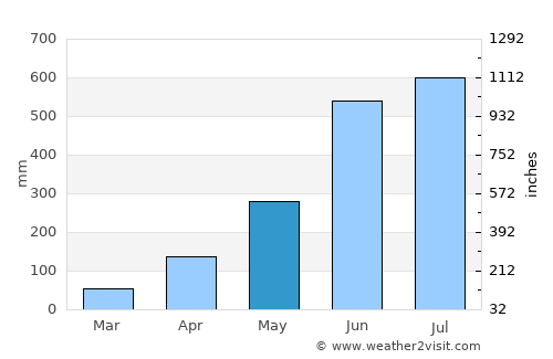 Feni average rain in May