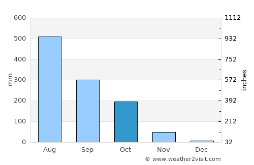 Feni average rain in October