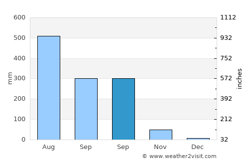 Feni average rain in September