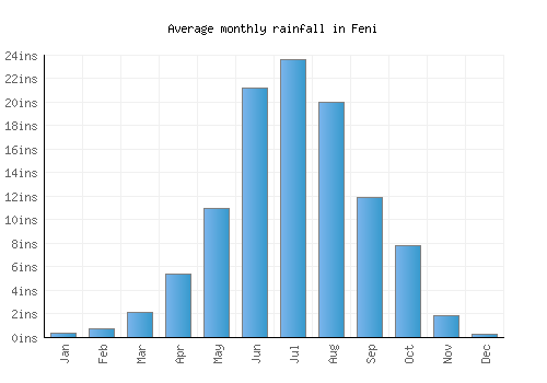 Feni monthly rainfall chart (inches)