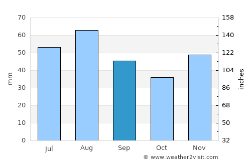 Fennpfuhl average rain in September