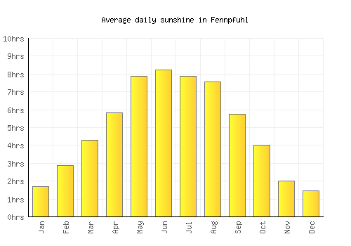 Fennpfuhl average daily sunshine chart