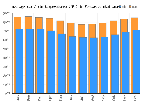 Fenoarivo Atsinanana average minimum / maximum temperatures (Fahrenheit)