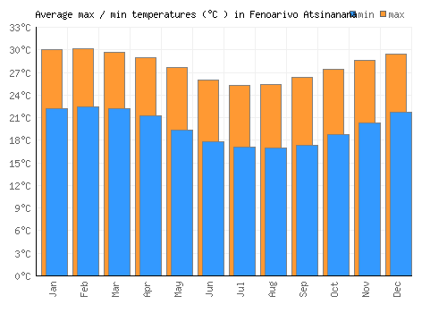 Fenoarivo Atsinanana average minimum / maximum temperatures (Celsius)