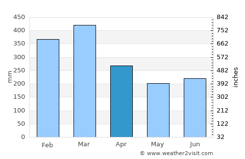 Fenoarivo Atsinanana average rain in April