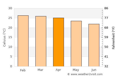 Fenoarivo Atsinanana average temperature in April