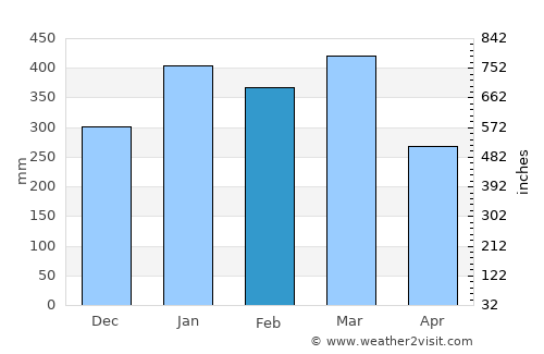 Fenoarivo Atsinanana average rain in February