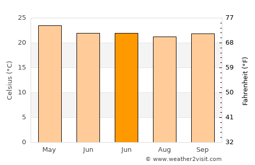 Fenoarivo Atsinanana average temperature in June