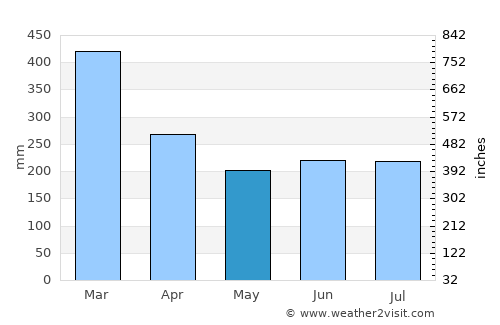 Fenoarivo Atsinanana average rain in May