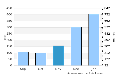 Fenoarivo Atsinanana average rain in November