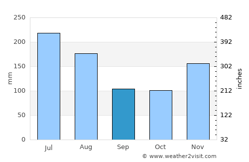 Fenoarivo Atsinanana average rain in September