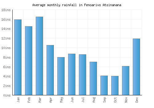 Fenoarivo Atsinanana monthly rainfall chart (inches)