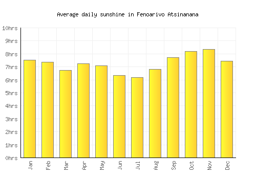 Fenoarivo Atsinanana average daily sunshine chart