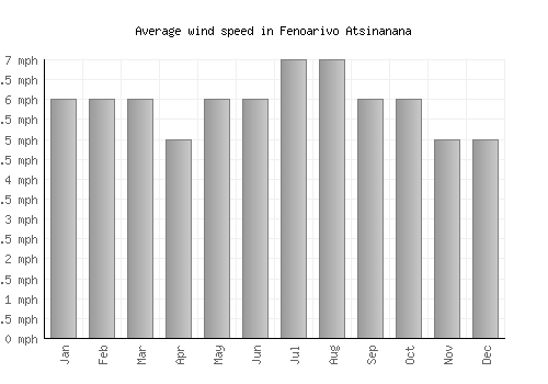 Fenoarivo Atsinanana average winspeed by month (mph)