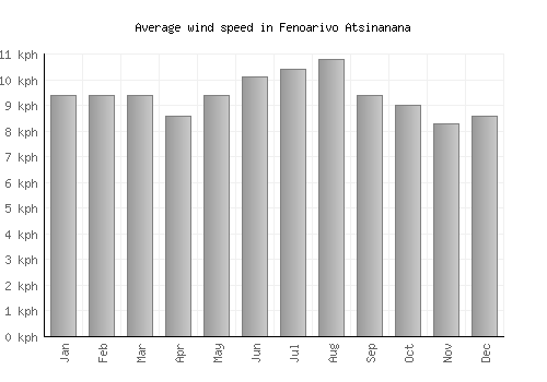 Fenoarivo Atsinanana average winspeed by month (km/h)