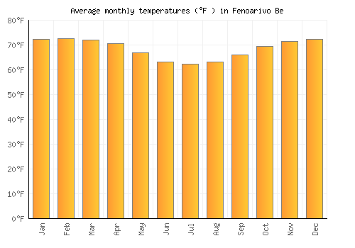 Fenoarivo Be average temperature chart (Fahrenheit)