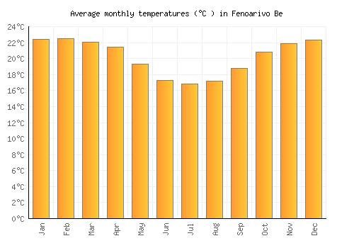 Fenoarivo Be average temperature chart (Celsius)