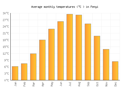 Fenyi average temperature chart (Celsius)