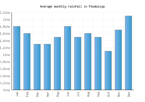 Feodosiya monthly rainfall chart (inches)
