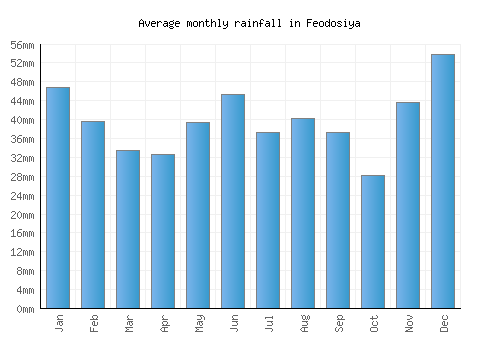 Feodosiya monthly rainfall chart (mm)