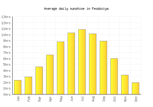 Feodosiya average daily sunshine chart
