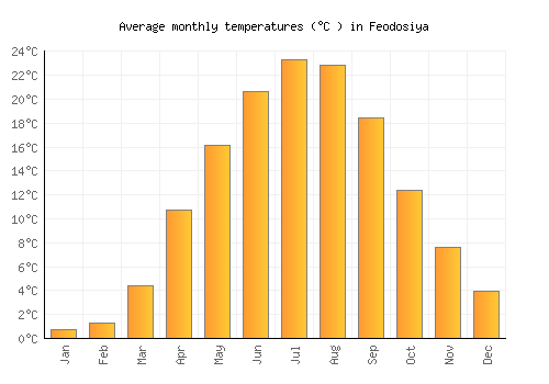 Feodosiya average temperature chart (Celsius)