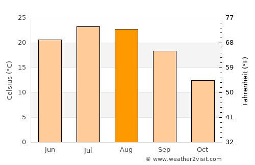 Feodosiya average temperature in August