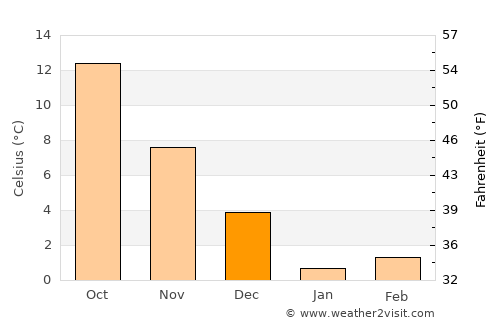 Feodosiya average temperature in December