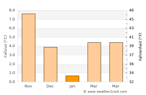 Feodosiya average temperature in January