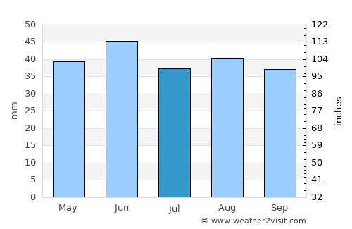 Feodosiya average rain in July
