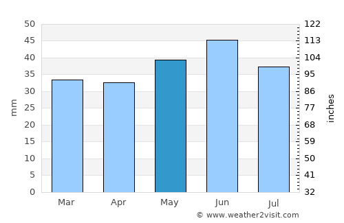 Feodosiya average rain in May