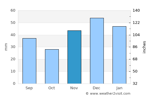 Feodosiya average rain in November