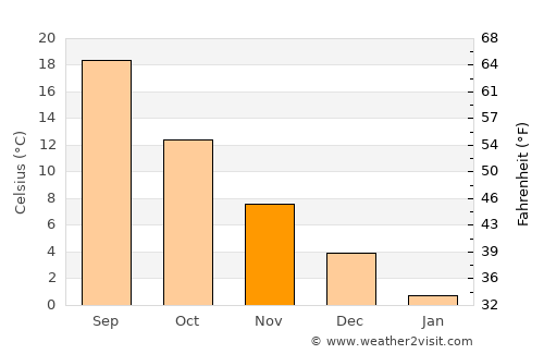 Feodosiya average temperature in November
