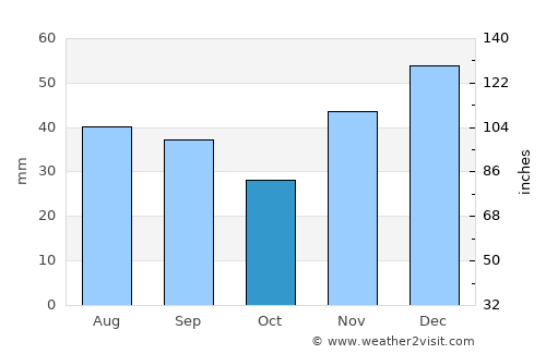 Feodosiya average rain in October