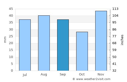 Feodosiya average rain in September