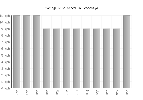 Feodosiya average winspeed by month (mph)