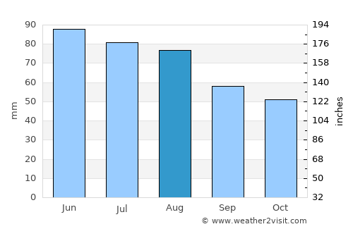 Ferdinandovac average rain in August