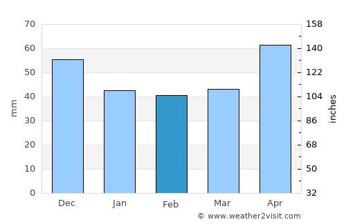 Ferdinandovac average rain in February