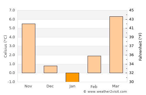 Ferdinandovac average temperature in January