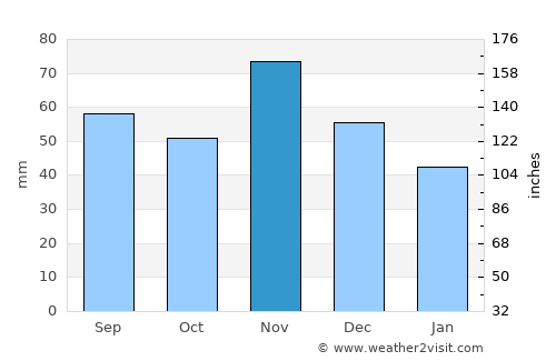 Ferdinandovac average rain in November