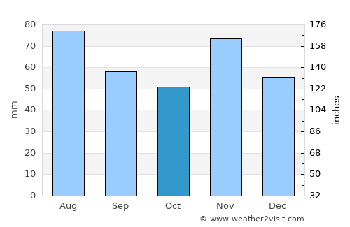 Ferdinandovac average rain in October